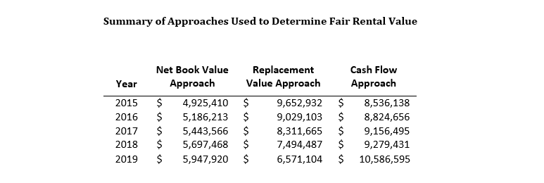 Act 73 Compliance Calculating Fair Annual Rental Value for Water