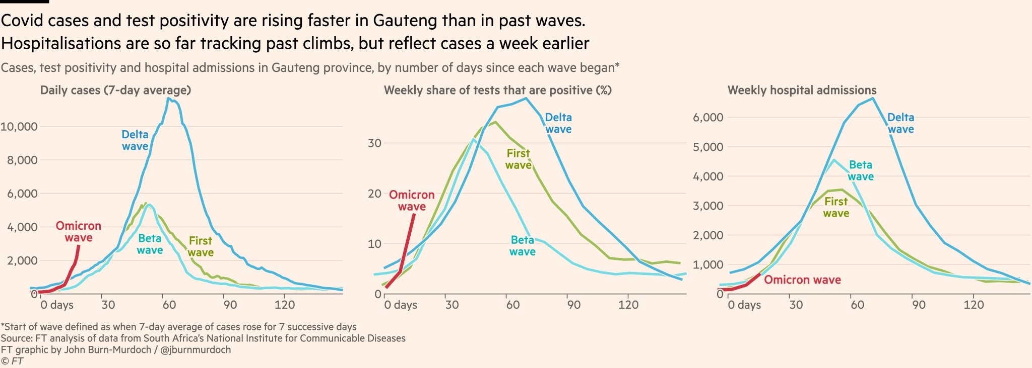 Updated Financial Times Graph of South Africa's Omicron Wave vs. its