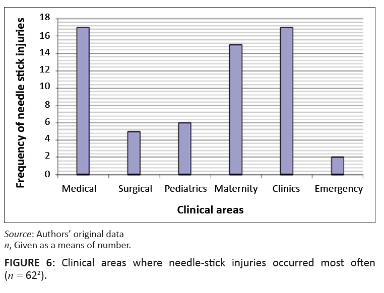 A surveillance of needlestick injuries amongst student nurses at the