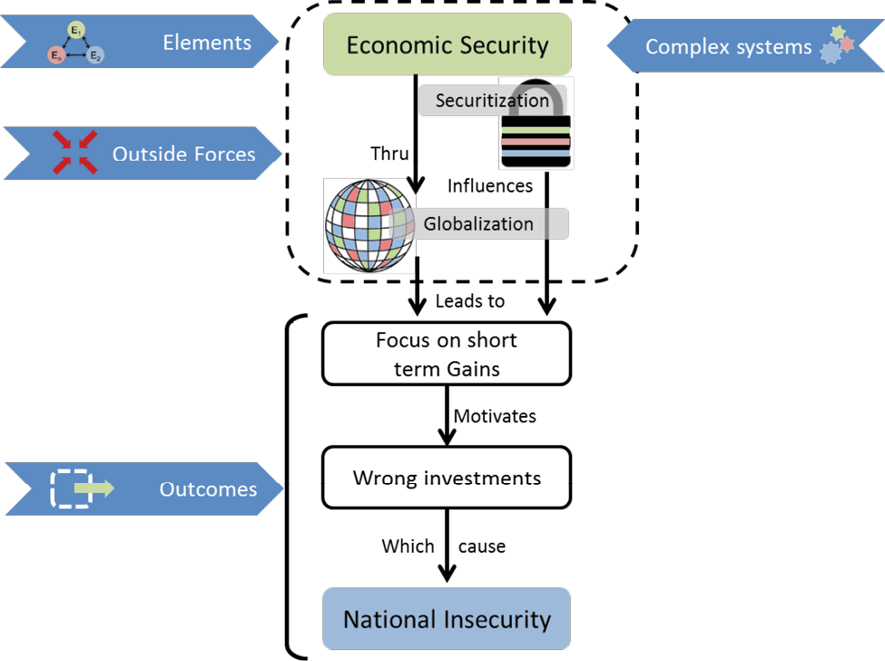 Applying the Economic, Homeland and National Security