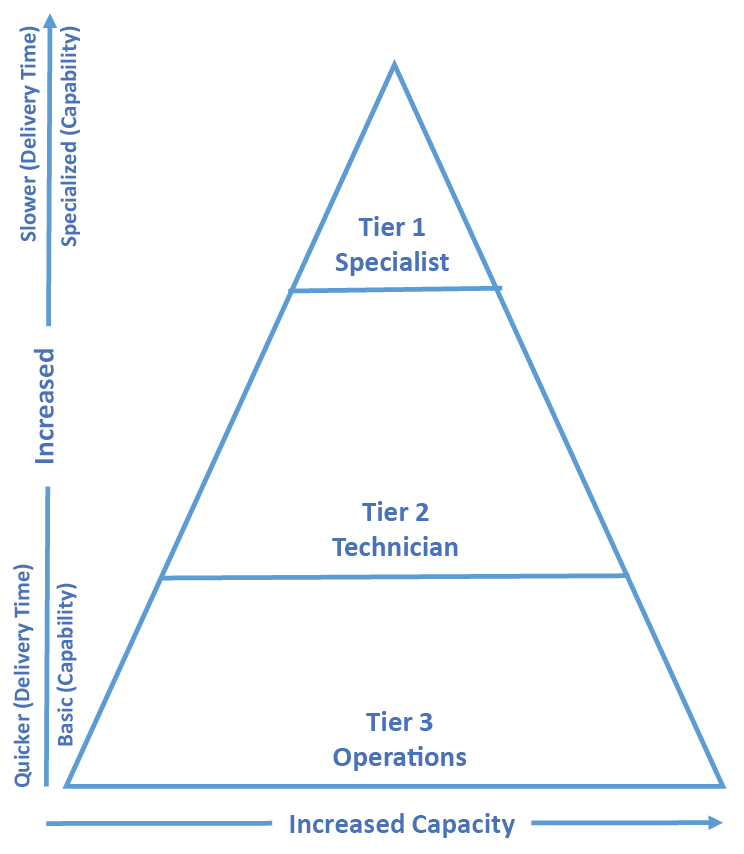 Tiered Response Pyramid A SystemWide Approach to Build Response