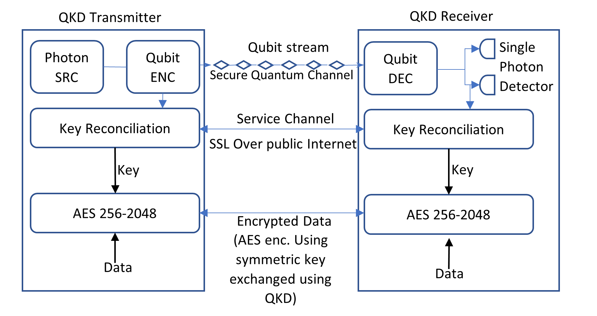 Cryptography & Challenges posed by Quantum Computers