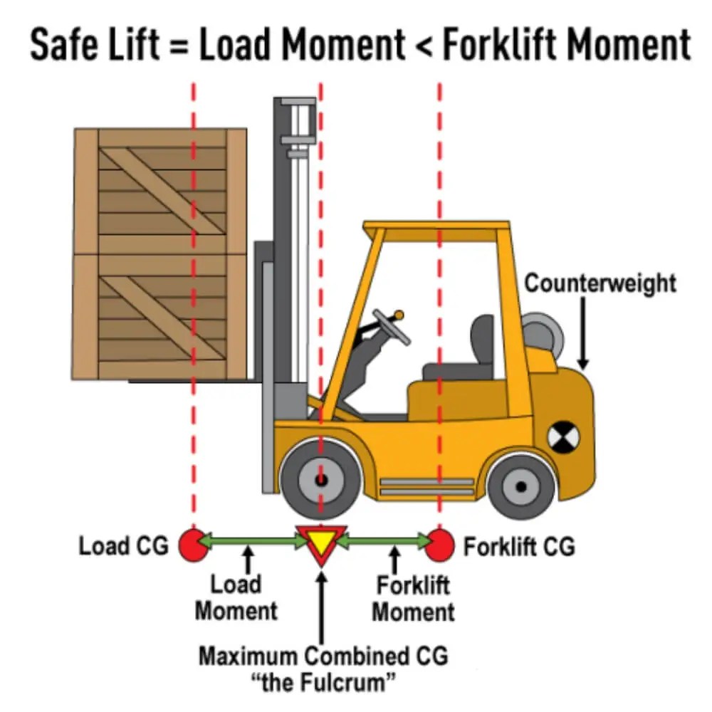 The Fulcrum Point On Forklift Forklifts Fulcrum Principle