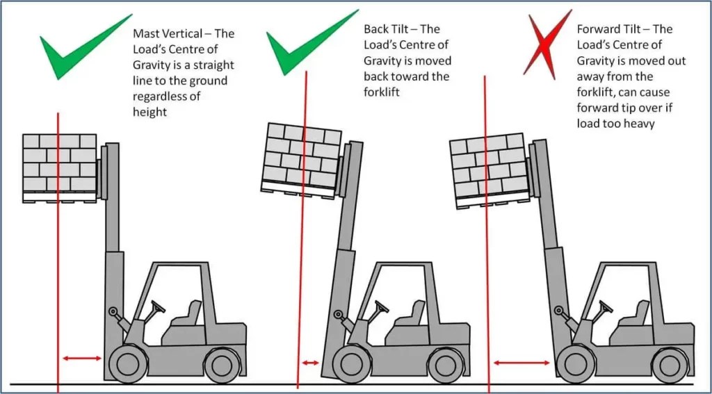 The Forklift Center Of Gravity And The Stability Triangle