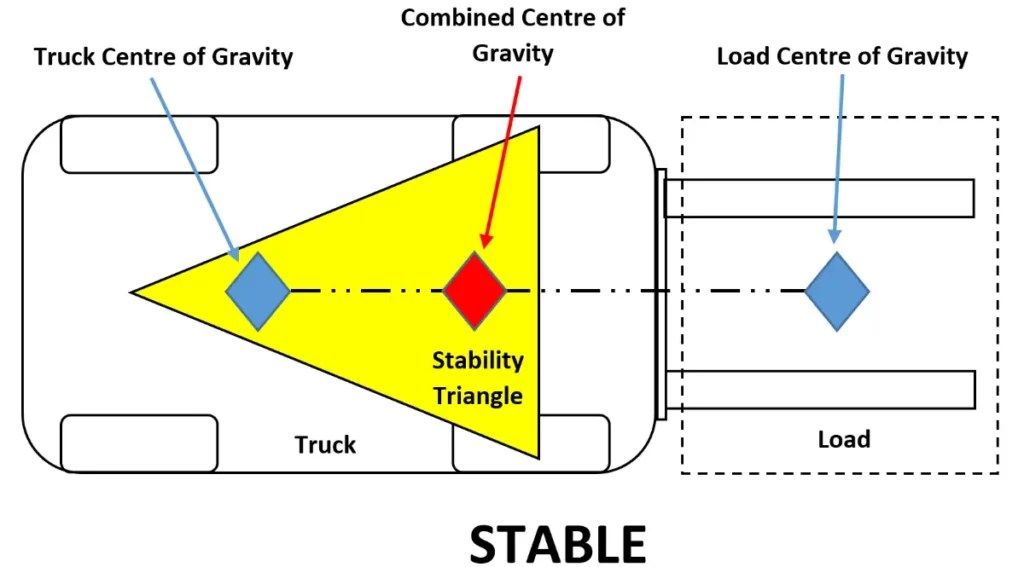The Forklift Center Of Gravity And The Stability Triangle