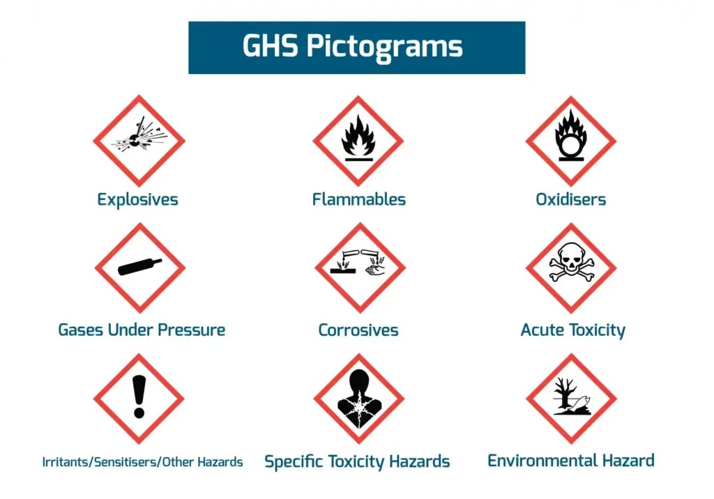 What Does GHS Stand For? Meaning, Symbols, and Classifications