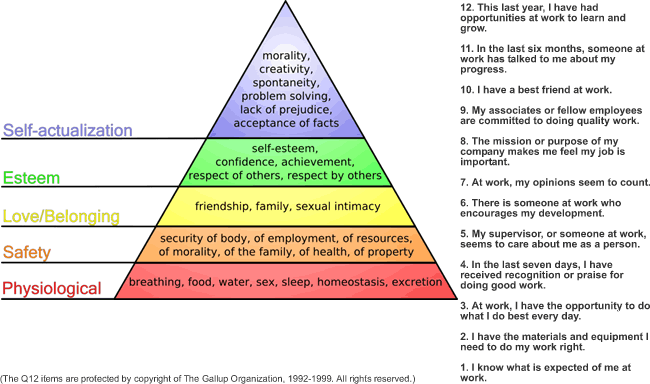 The 12 Elements of Great Managing and the Maslow Needs