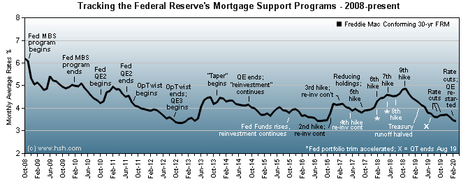 Mortgage Rates vs. CPI: Less Inflation = Lower Rates
