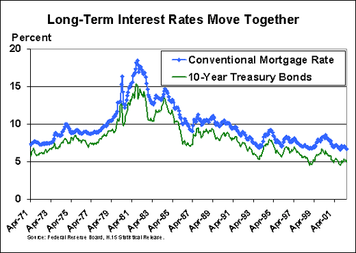What is the relationship between the discount rate and mortgage rates?