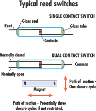 Reed Switches - Magnets By HSMAG
