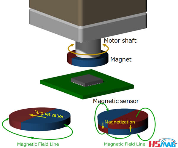 Principle and Advantages of Encoder By HSMAG