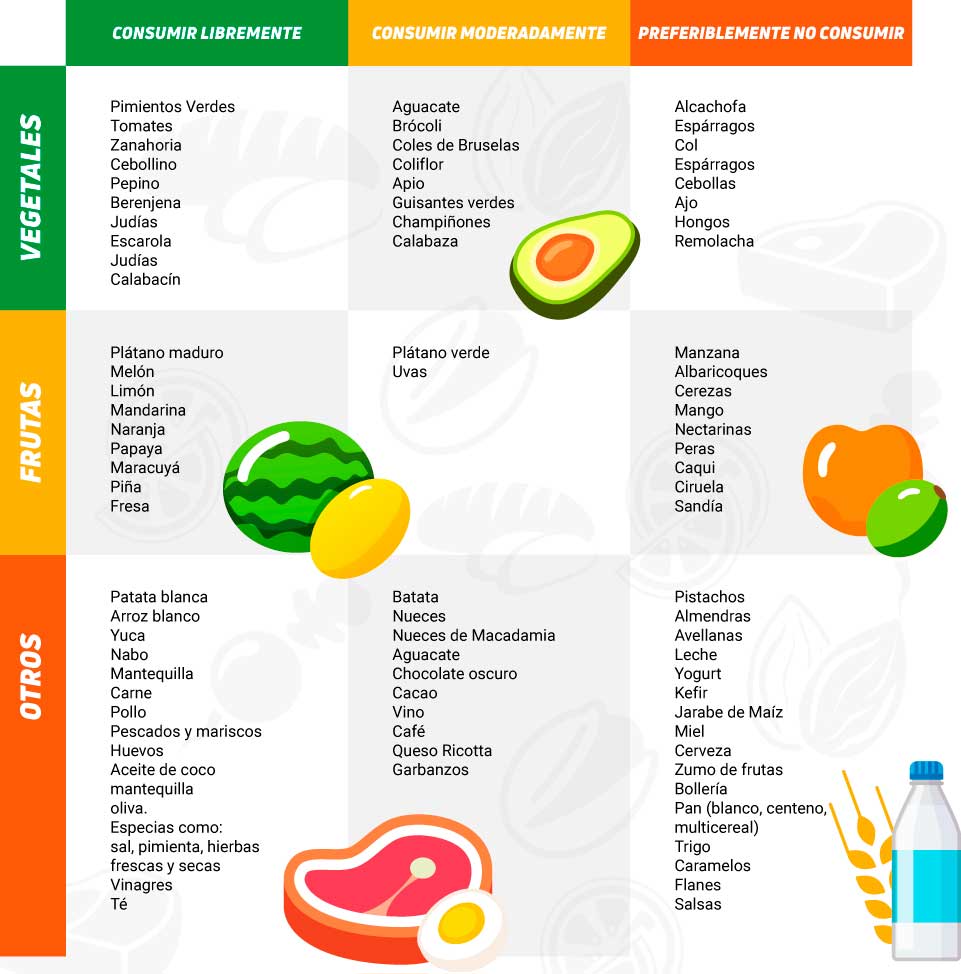 Dieta baja en FODMAPs Qué es, Beneficios, Tabla de Alimentos HSN Blog