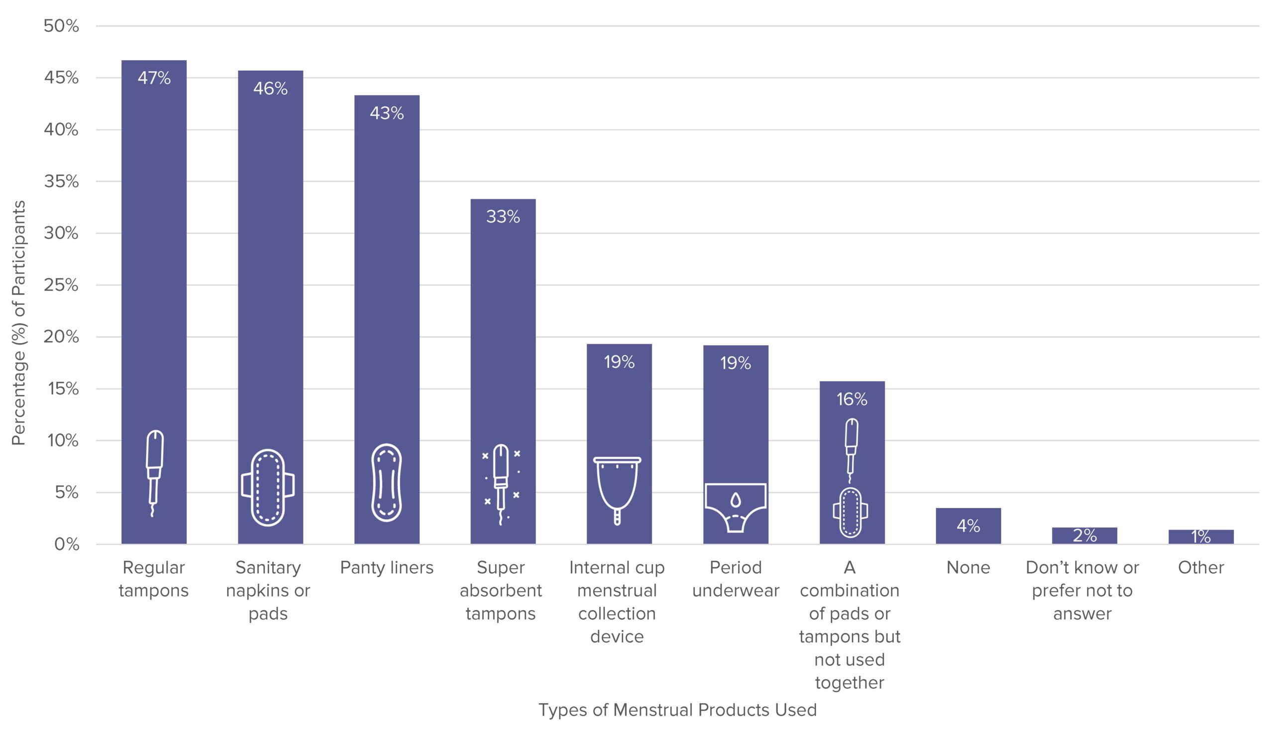 Menstrual hygiene products pads and tampons are the goto choice