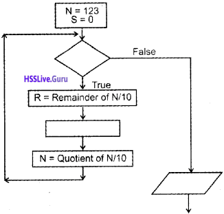 Plus One Computer Science Chapter Wise Questions and Answers Chapter 4 ...