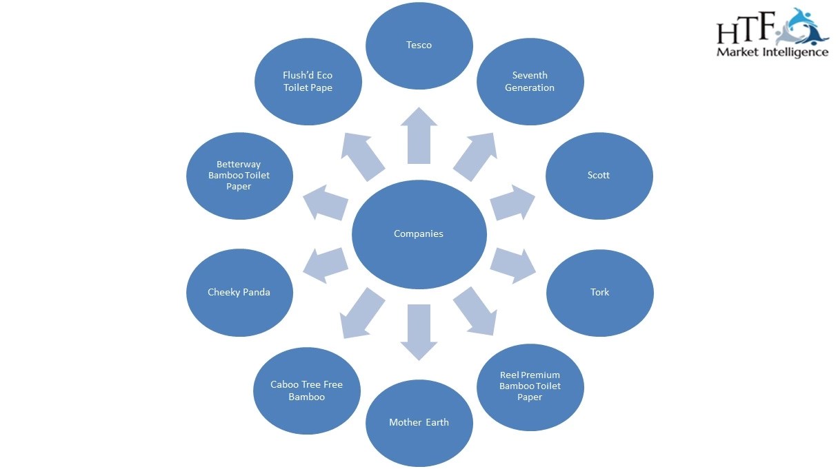 Bamboo Toilet Paper Market Know Faster Growing Segments Now