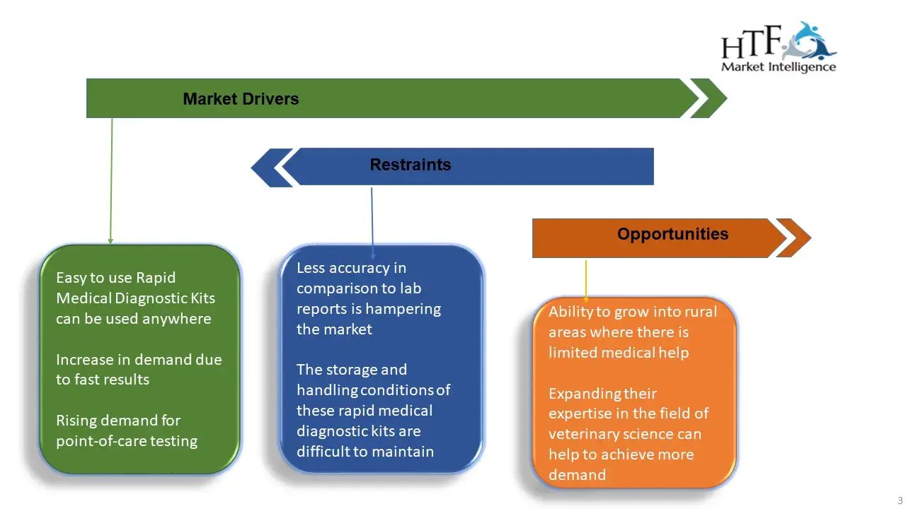Rapid Medical Diagnostic Kits Market Size & Trends Estimation