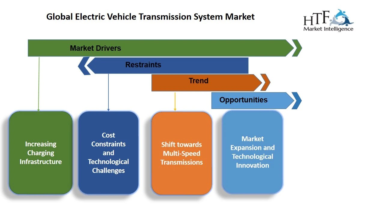 Electric Vehicle Transmission System Market Size & Growth Outlook