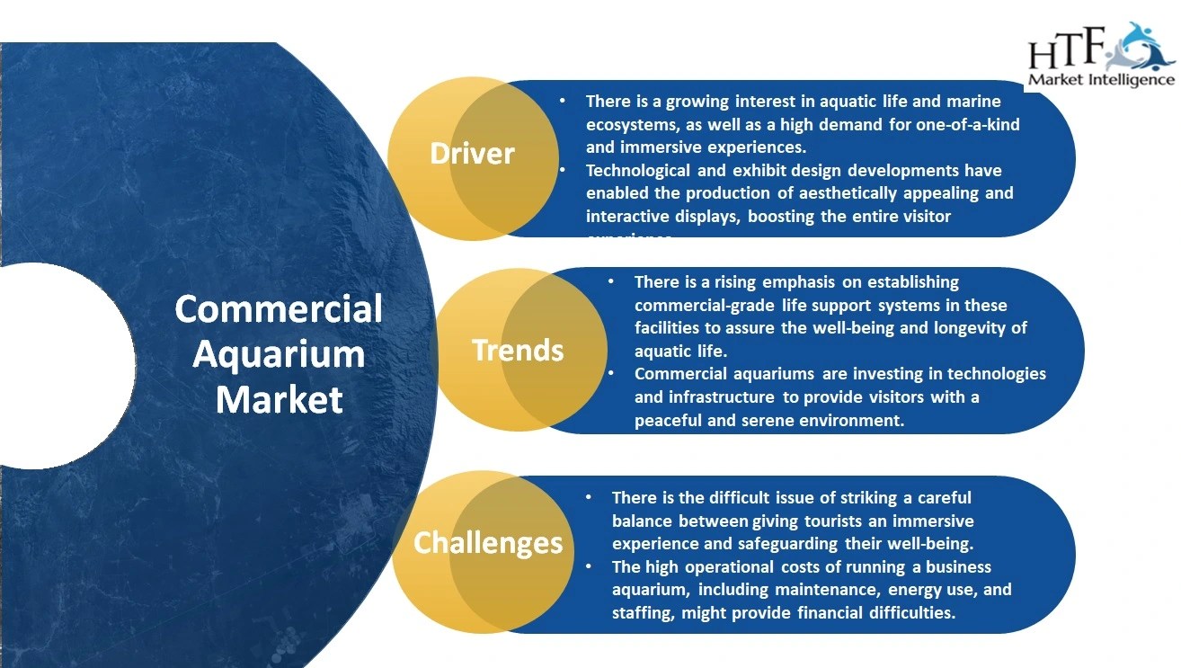 Commercial Aquarium Market Know Faster Growing Segments Now
