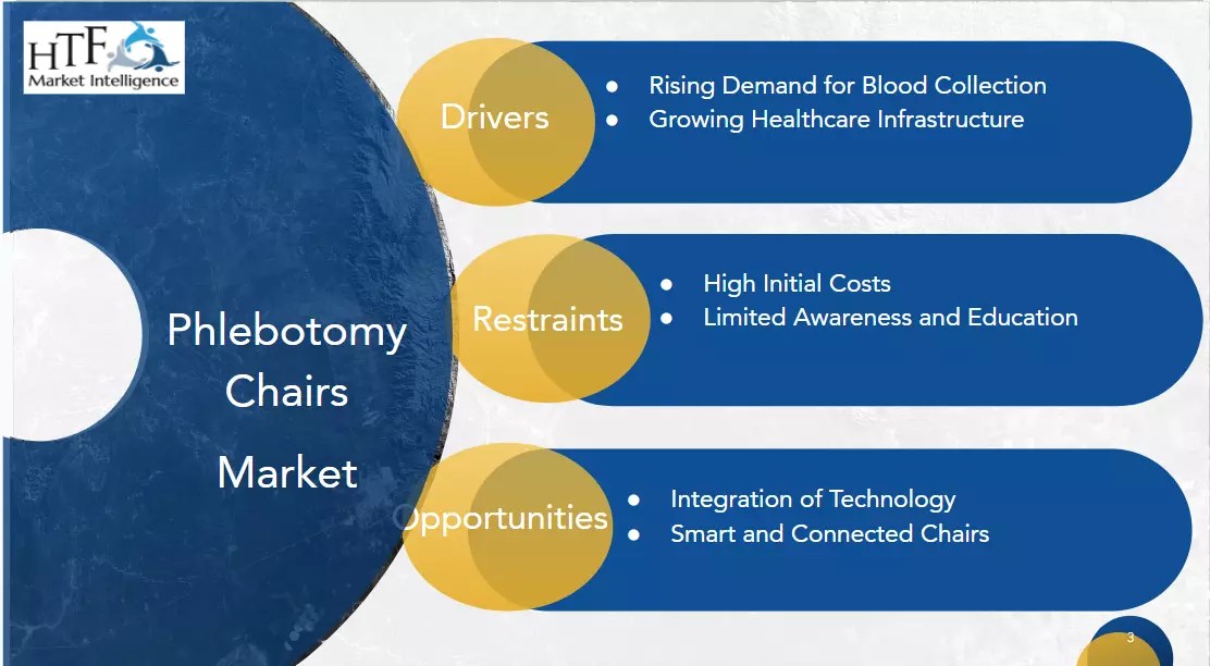 Phlebotomy Chairs Market Must See Recent Development Activity