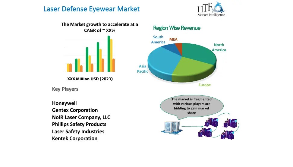 Laser Defense Eyewear Market Update; Opportunity Of The Decade