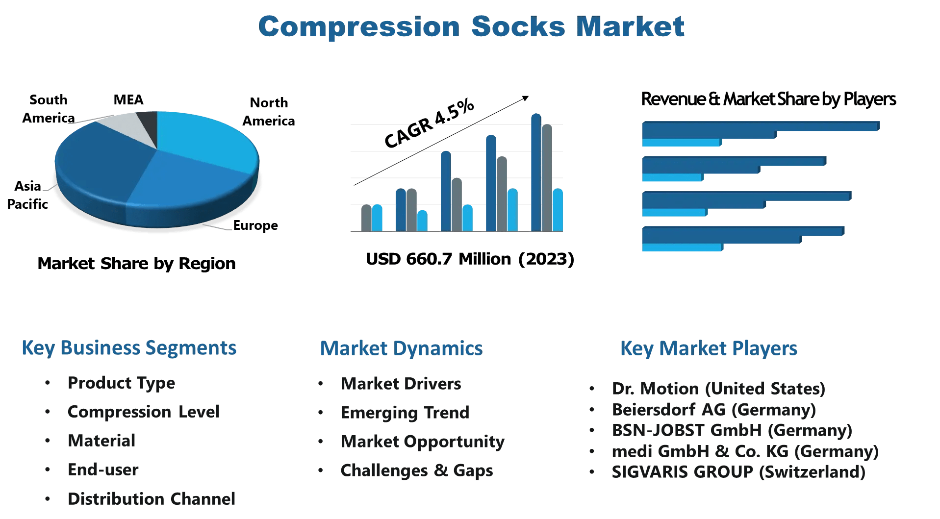 Compression Socks Market Must See Recent Development Activity