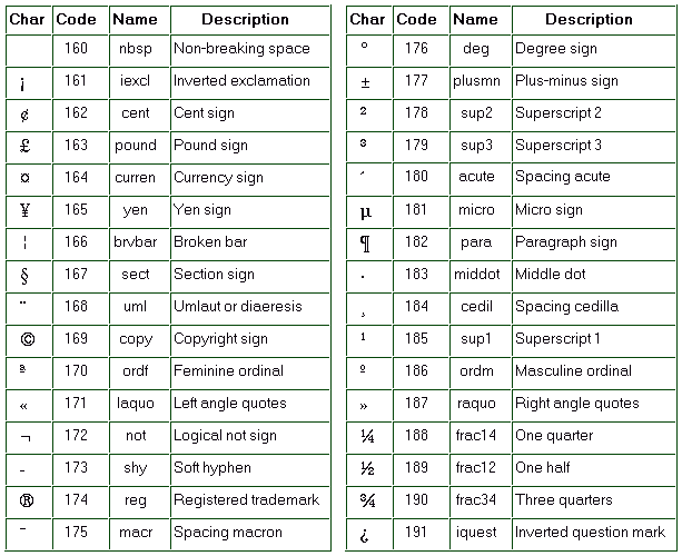 Table Of Special Characters Unicode Iso8859