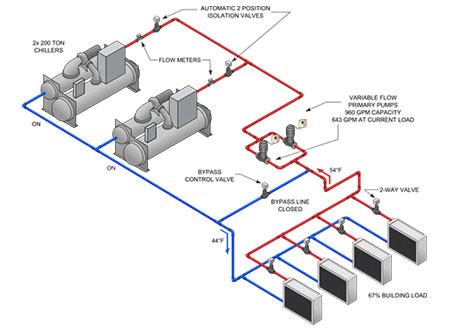 Variable Primary Pumping - HTS | Commercial & Industrial HVAC Systems