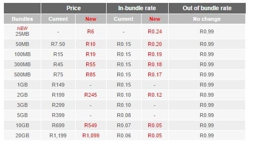 New Cell C data bundle prices kick in htxt.africa