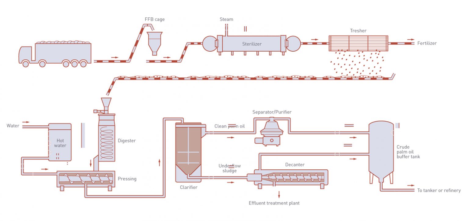 DECANTER CENTRIFUGE FOR CRUDE PALM OIL PROCESS Huading Separator