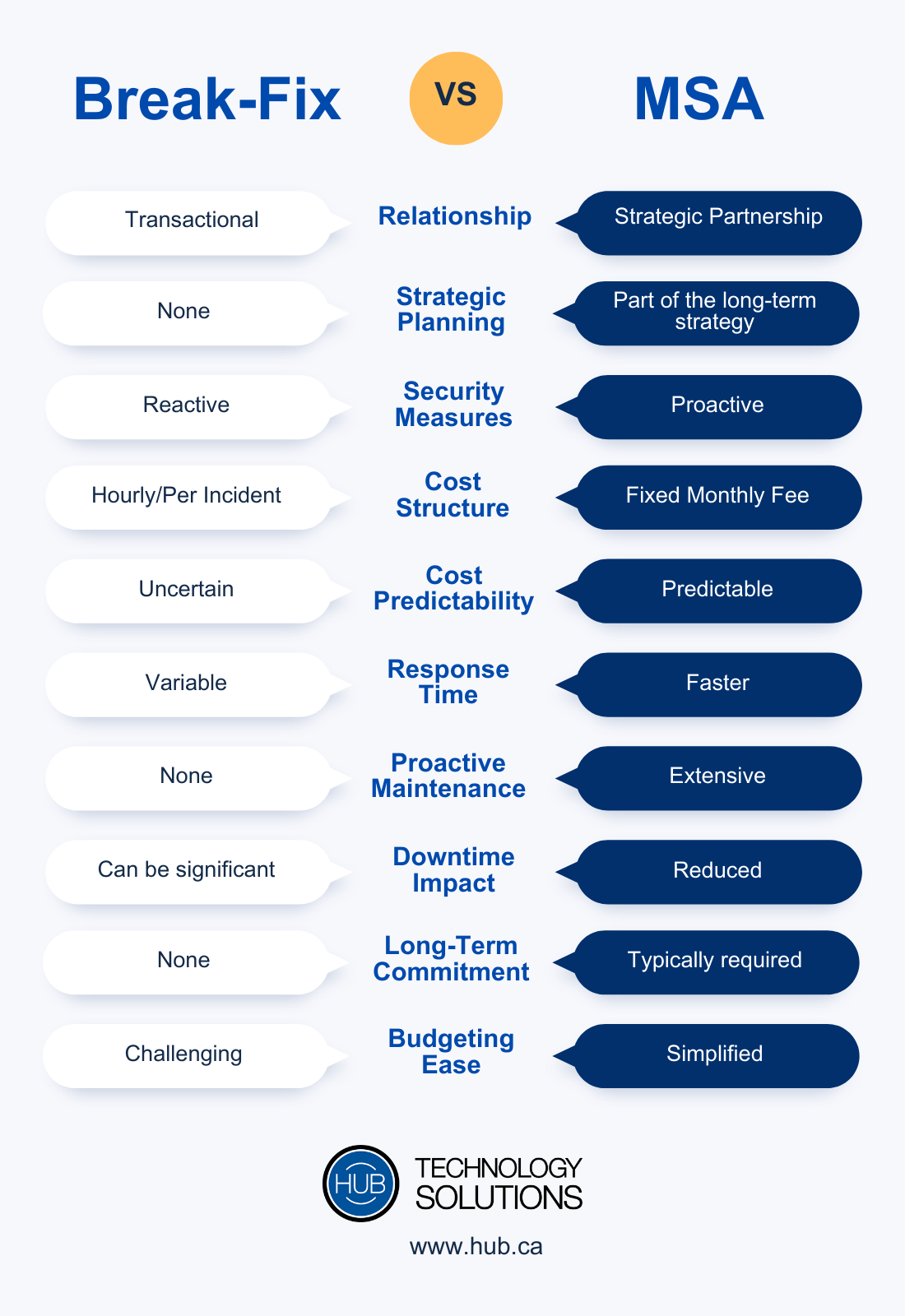 BreakFix vs Managed Service Agreement (MSA) Choosing the Right IT
