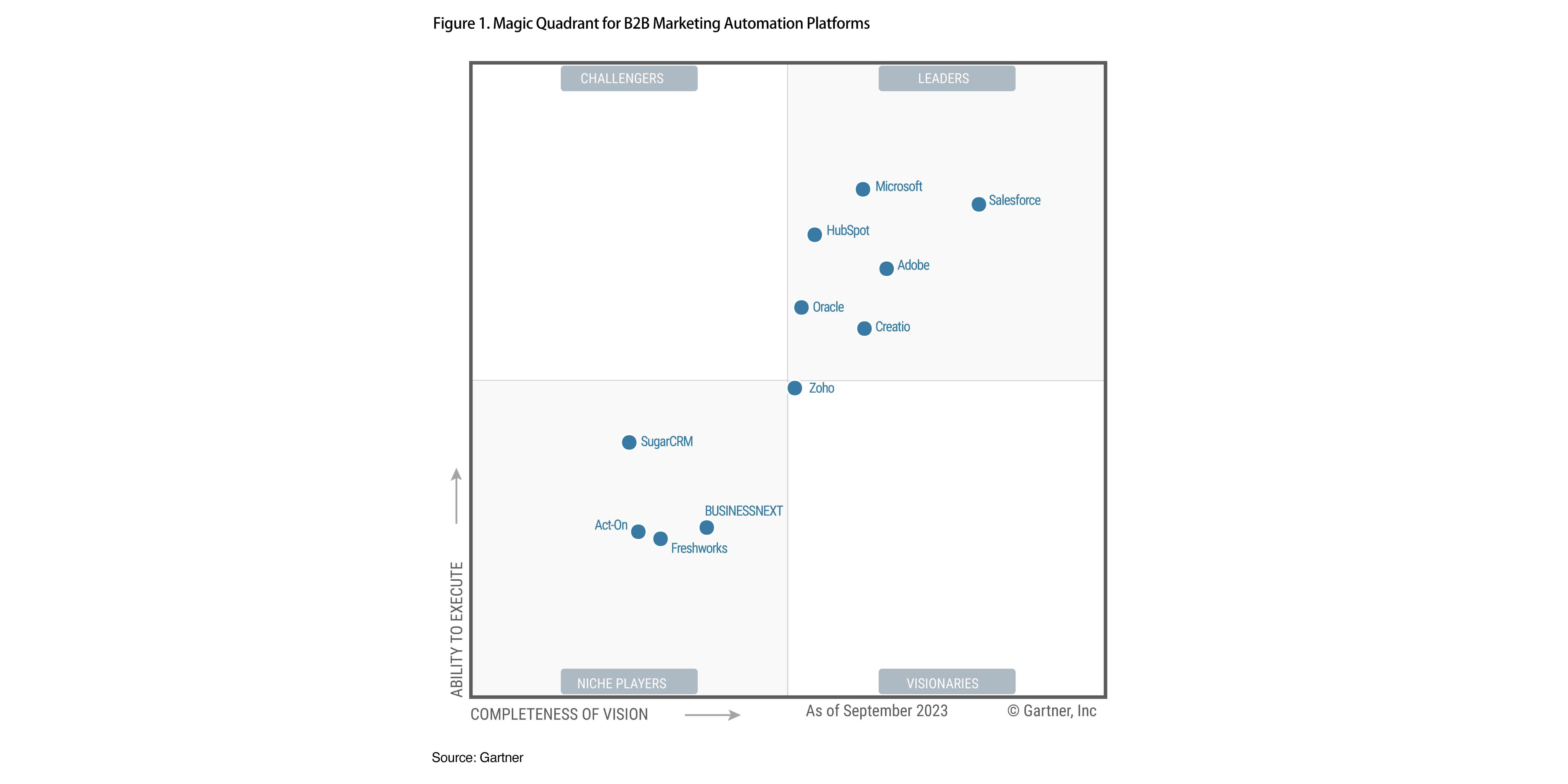 HubSpot Named a Leader in the 2023 Gartner® Magic Quadrant™ for B2B