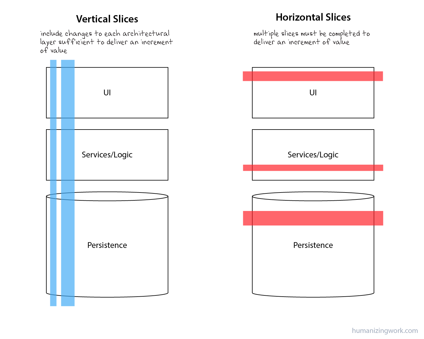 Vertical Slices and Scale Humanizing Work