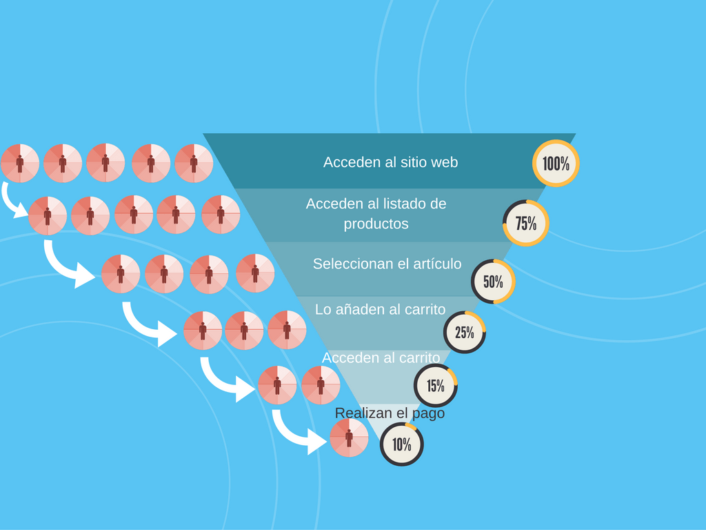 ¿Qué es el embudo de conversión o conversion funnel? Human Level