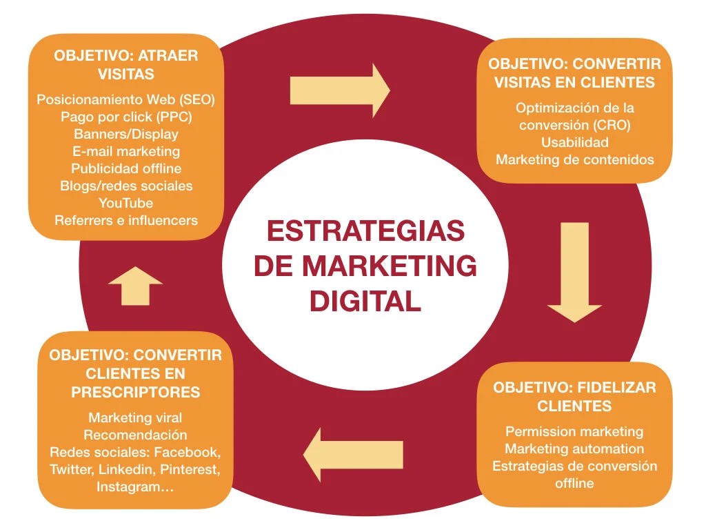 ¿Qué es el marketing digital o marketing online? Human Level