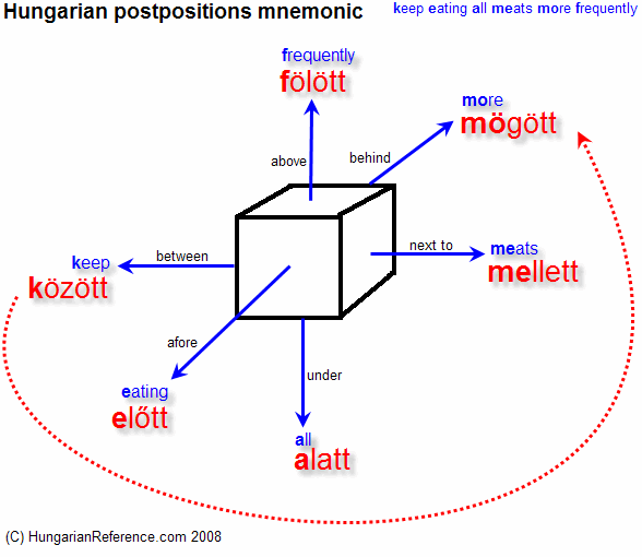 Postpositions (prepositions) in Hungarian