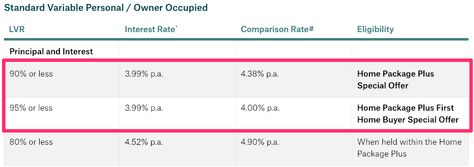 Suncorp Home Loan Review [Do they have good interest rates?]