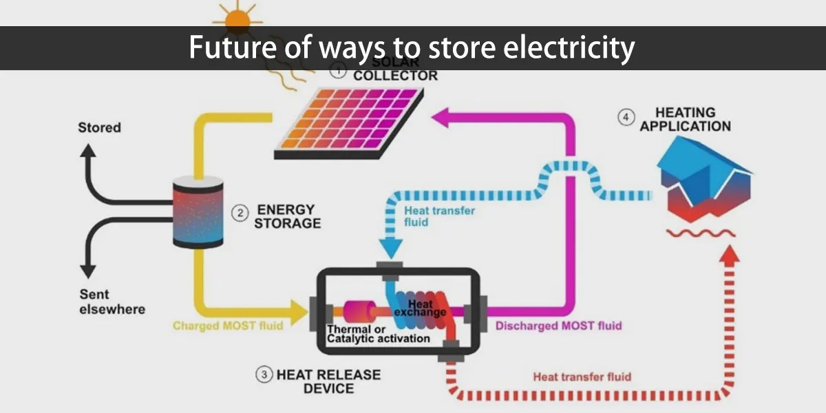 Exploring ways to store electricity Huntkey & GreVault Battery Energy