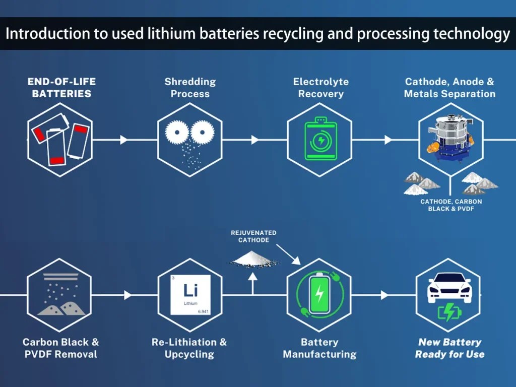Introduction to used lithium batteries recycling and processing