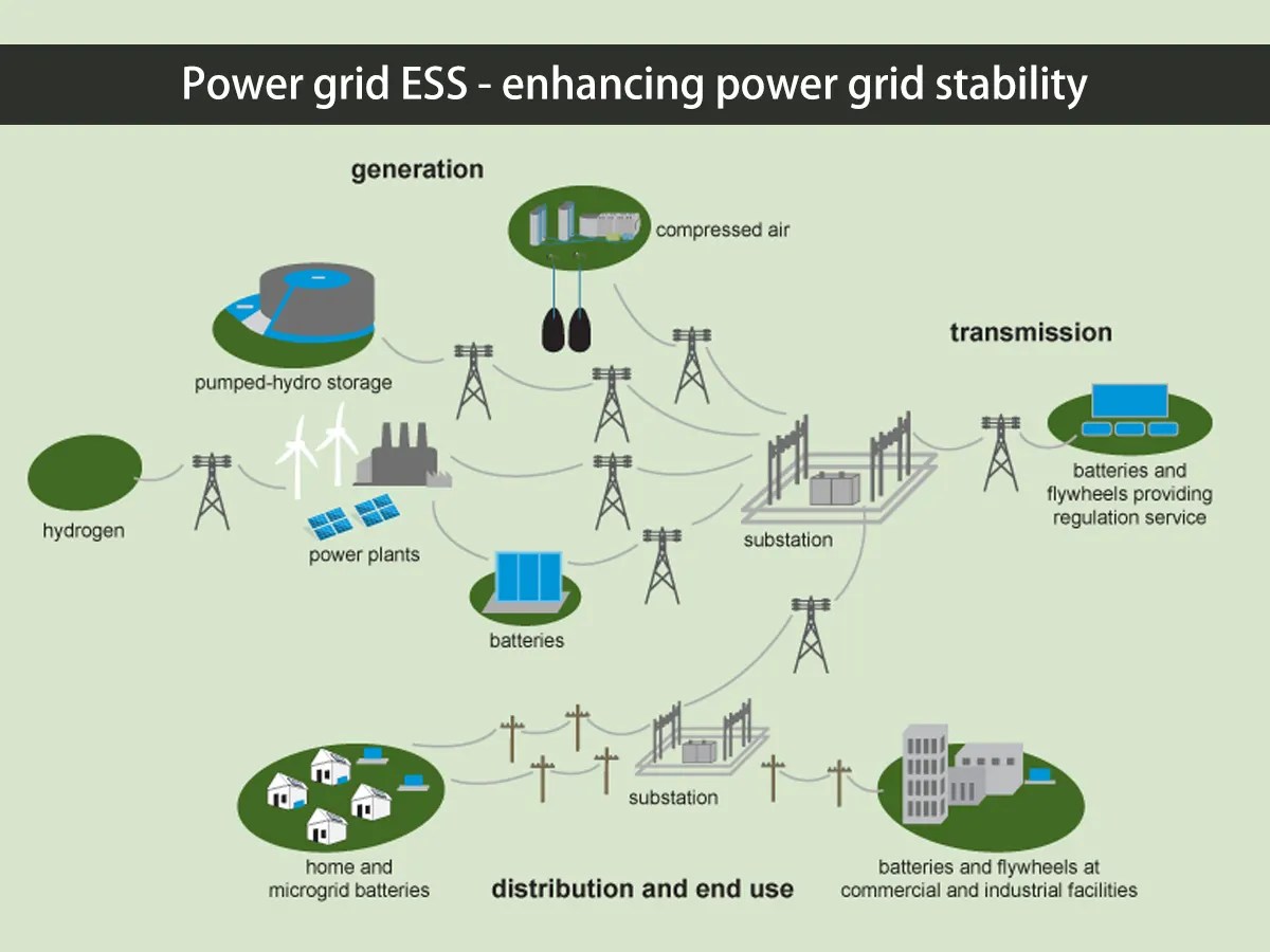 Power grid ESS enhancing power grid stability Huntkey & GreVault