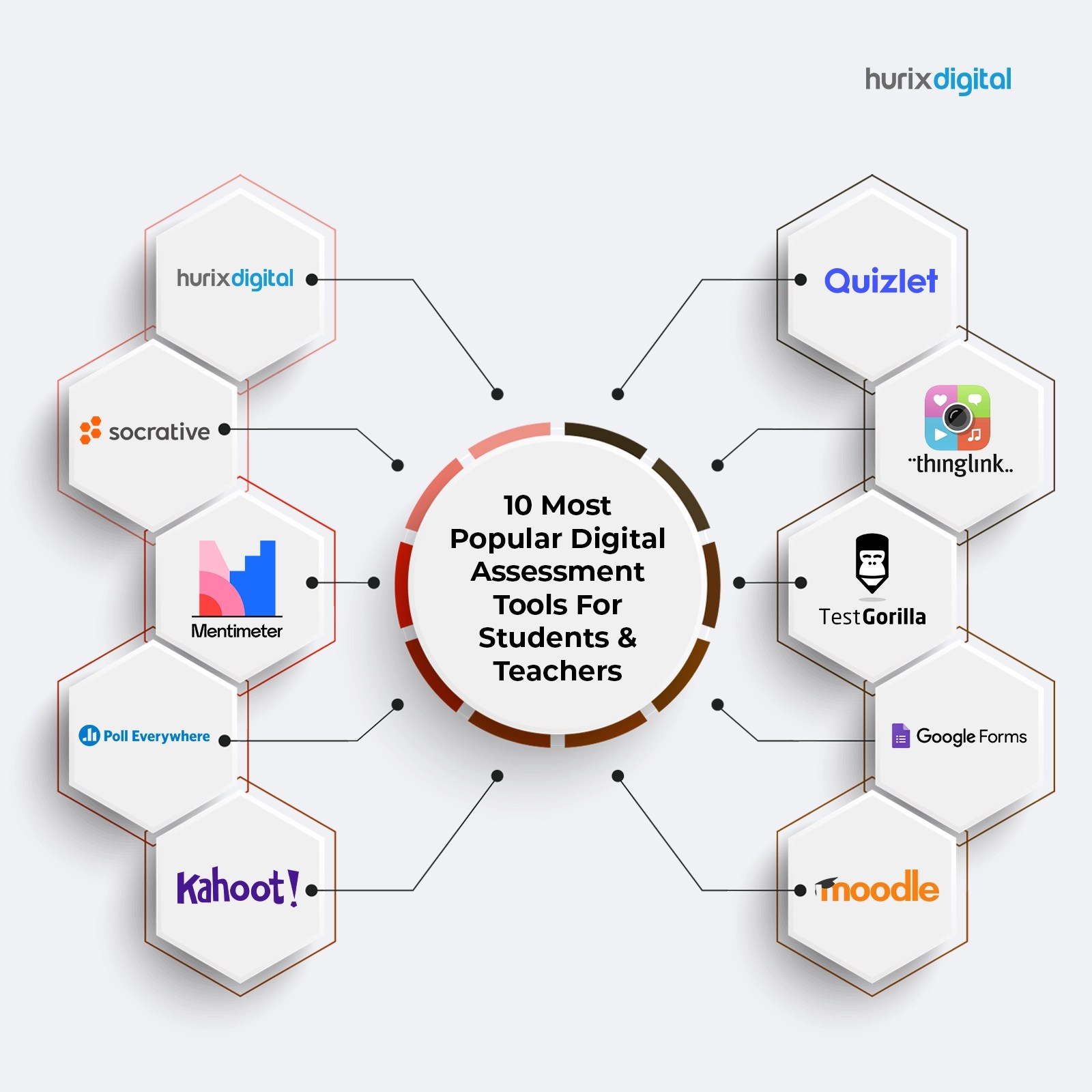 Ten Essential Digital Assessment Tools for Teachers & Students Hurix