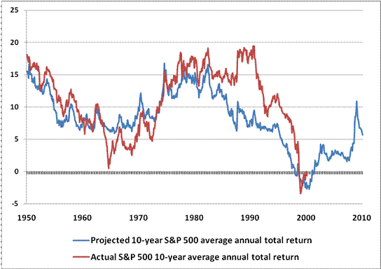 Experts Forecast Stock and Bond Returns: 2022 Edition