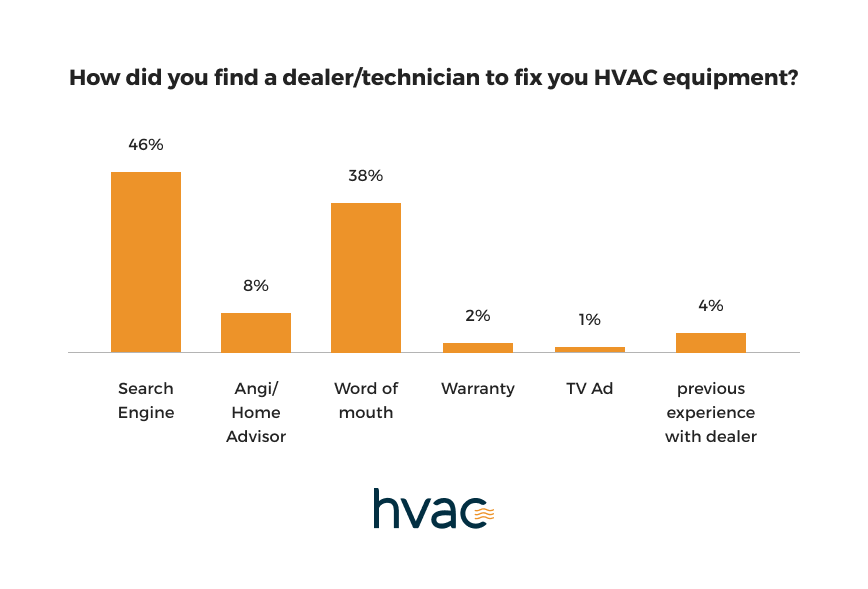 Homeowner survey HVAC Charlotte, NC repair and cost