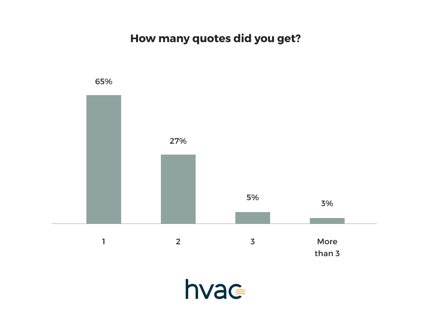 Homeowner survey HVAC Charlotte, NC repair and cost