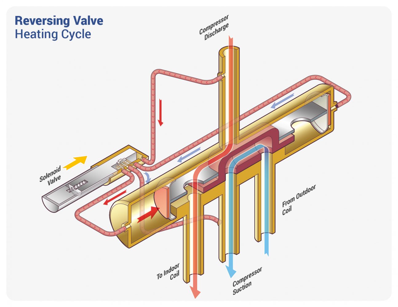 How a Heat Pump Reversing Valve Works HVAC School