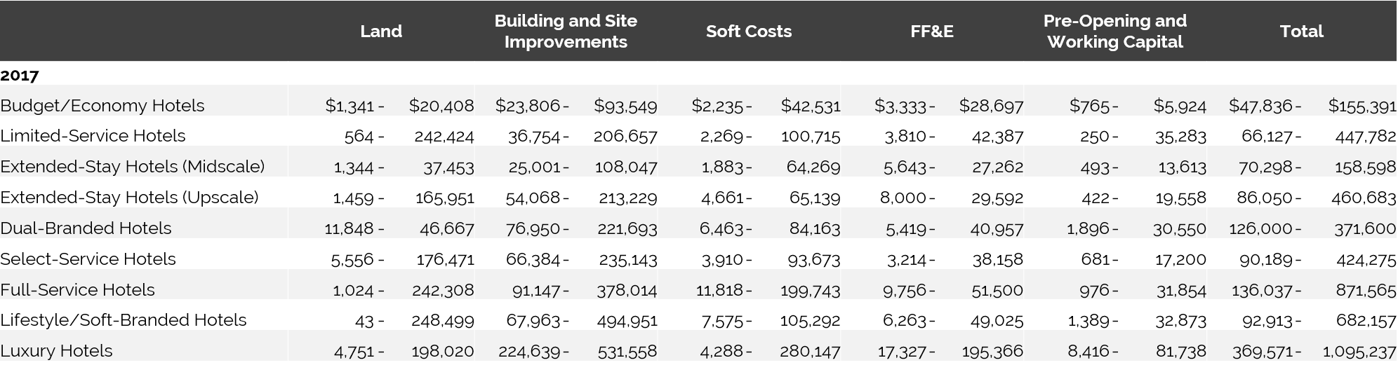 U.S. Hotel Development Cost Survey 2016/17