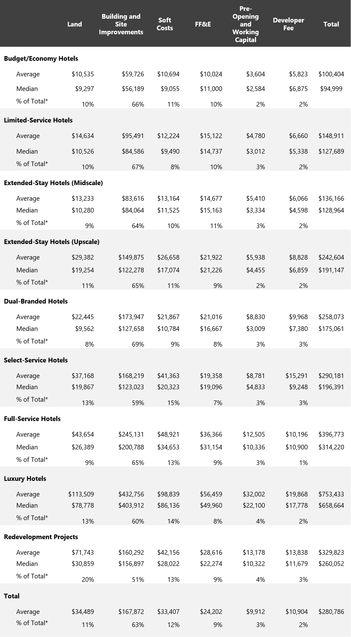 HVS HVS U.S. Hotel Development Cost Survey 2018/19