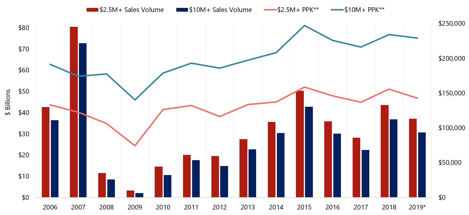 Hotel Values Moderate, Cap Rates Stable Hotel & Leisure Advisors