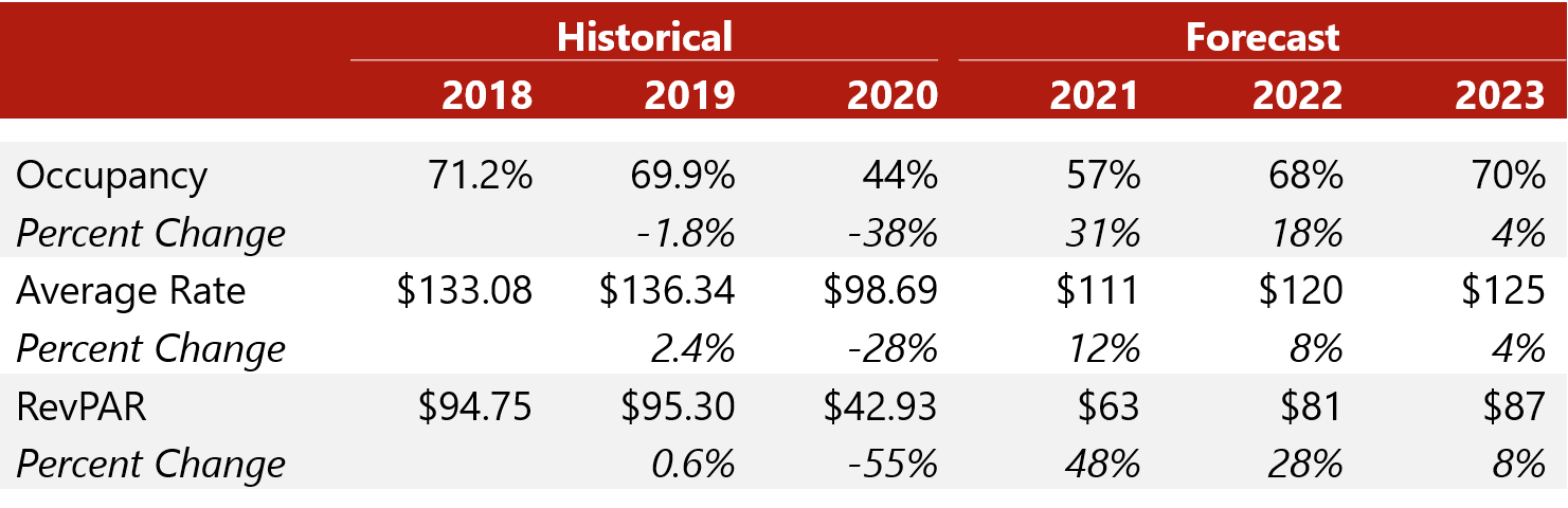 Important Historical Events 2009-2023 HVS COVID19’s Impact on the Philadelphia Lodging Market