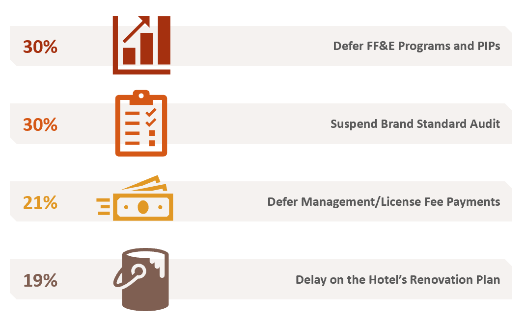 HVS HVS COVID19 Sentiment Survey The Impact on the Bangkok Hotel