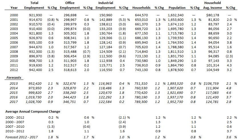 HVS Market Intelligence Report 2013 Columbus, Ohio